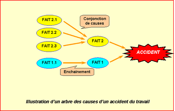 La méthode de l’arbre des causes