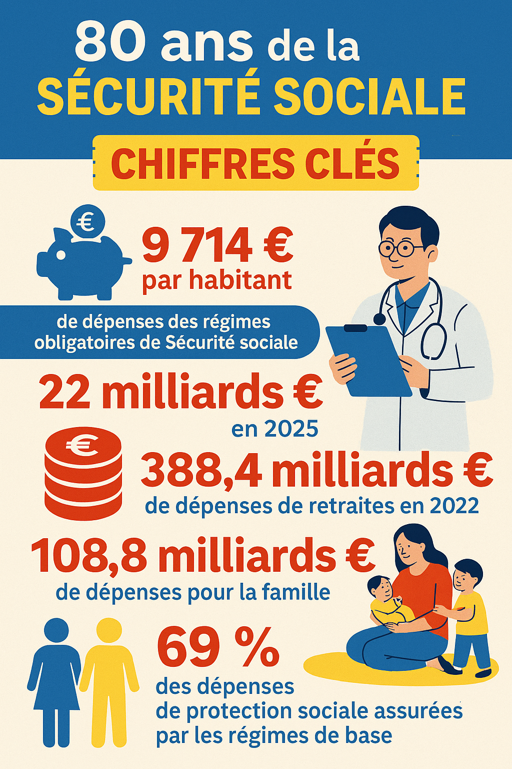Infographie 80 ans de la sécurité sociale en 2025 : les chiffres clés
