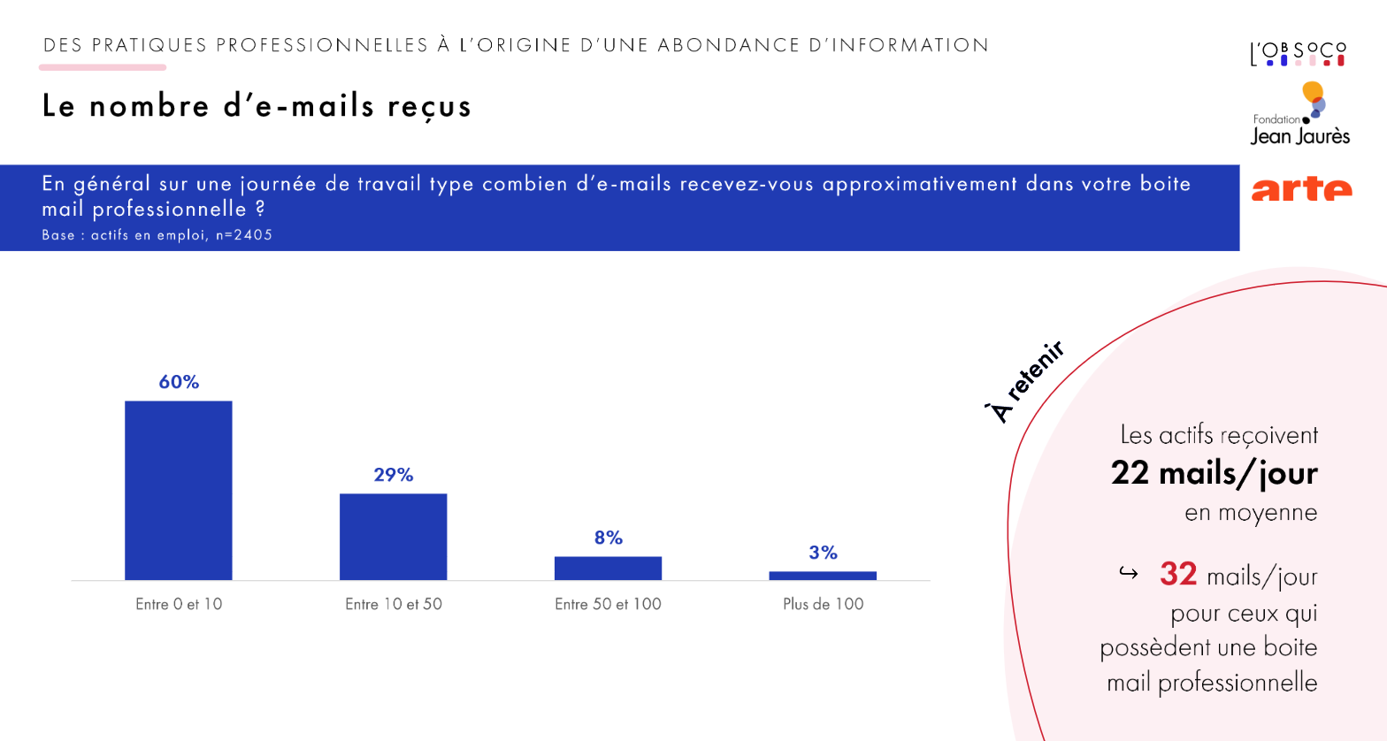 Fatigue informationnelle et stress numérique : le nombre d'emails reçus en cause